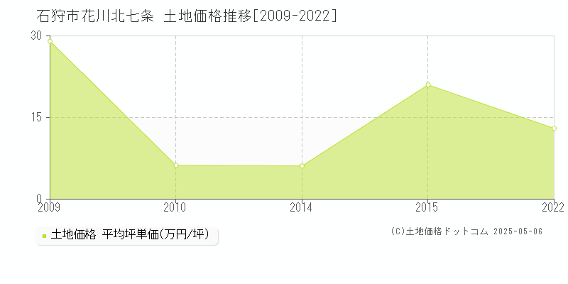 花川北七条(石狩市)の土地価格推移グラフ(坪単価)[2009-2022年]