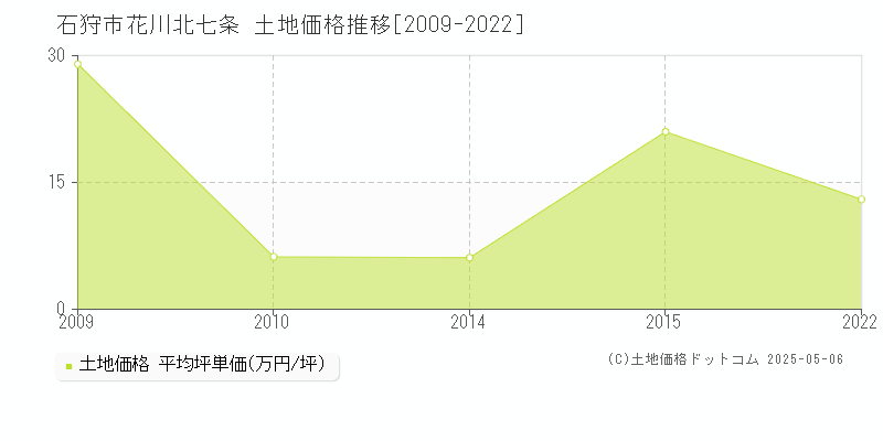 石狩市花川北七条の土地価格推移グラフ 