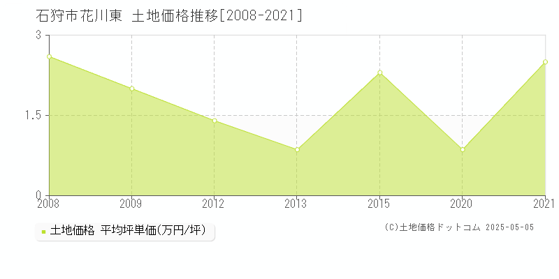 花川東(石狩市)の土地価格推移グラフ(坪単価)[2008-2021年]