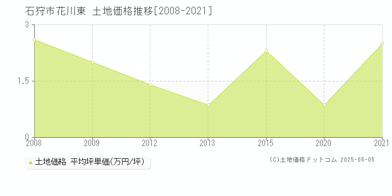 石狩市花川東の土地価格推移グラフ 