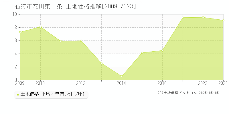 花川東一条(石狩市)の土地価格推移グラフ(坪単価)[2009-2023年]