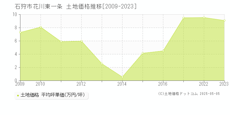 石狩市花川東一条の土地価格推移グラフ 