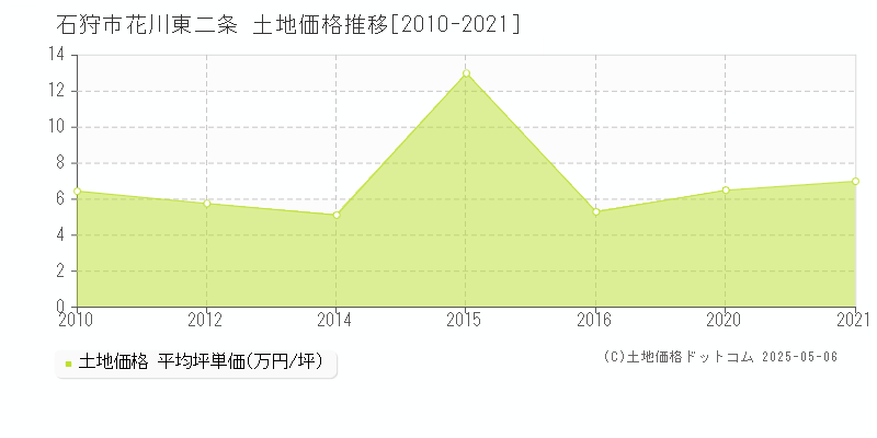 花川東二条(石狩市)の土地価格推移グラフ(坪単価)[2010-2021年]