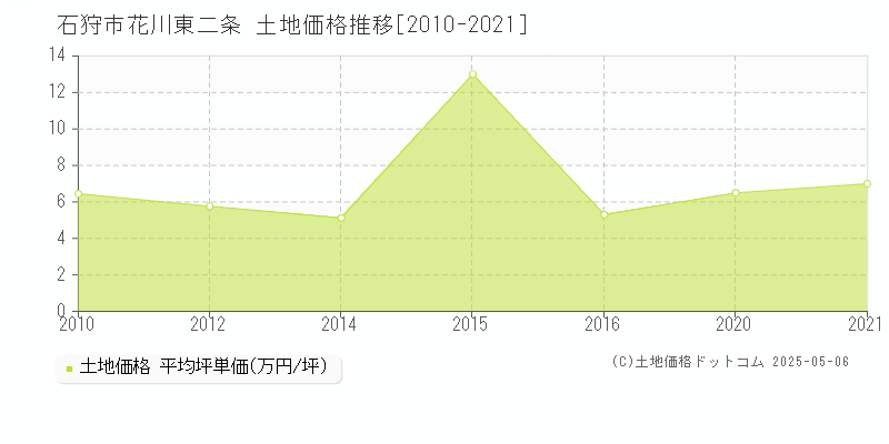 石狩市花川東二条の土地価格推移グラフ 