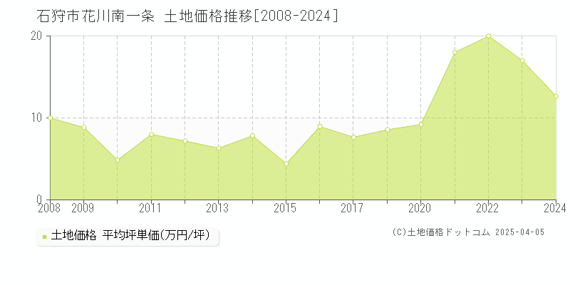 石狩市花川南一条の土地価格推移グラフ 