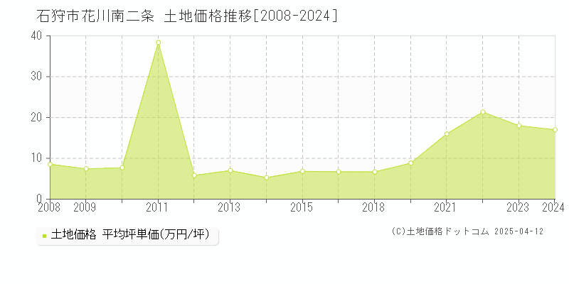 石狩市花川南二条の土地価格推移グラフ 