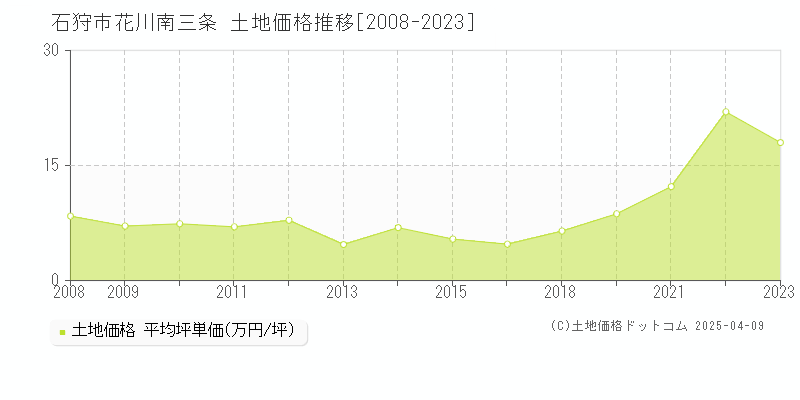 石狩市花川南三条の土地価格推移グラフ 