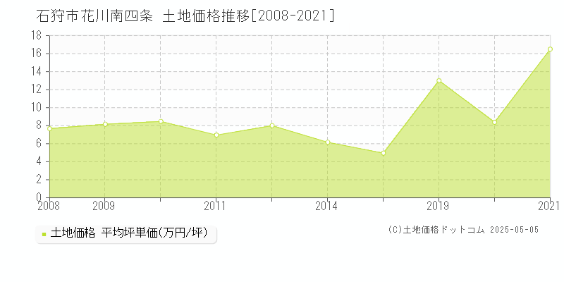 花川南四条(石狩市)の土地価格推移グラフ(坪単価)[2008-2021年]