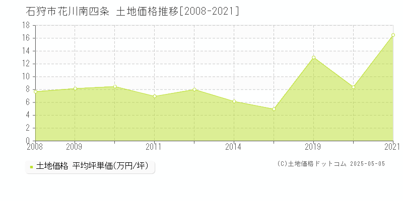 石狩市花川南四条の土地価格推移グラフ 