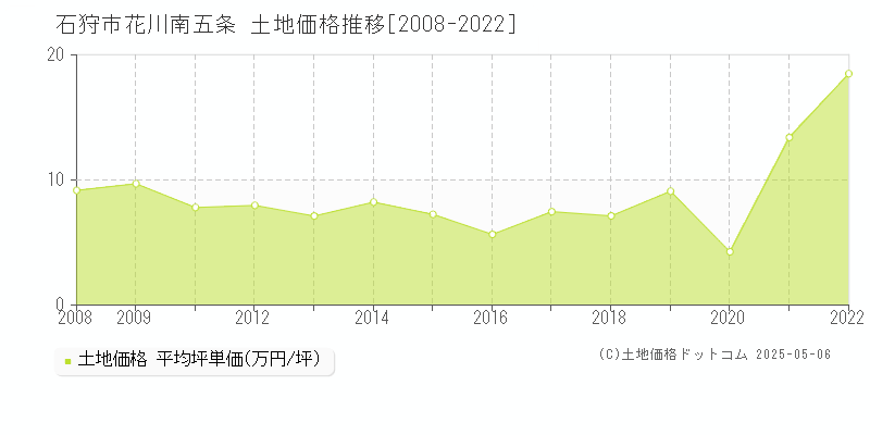 花川南五条(石狩市)の土地価格推移グラフ(坪単価)[2008-2022年]