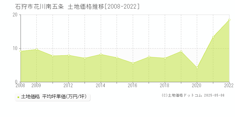 石狩市花川南五条の土地価格推移グラフ 