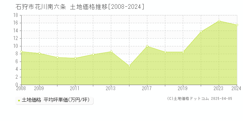 石狩市花川南六条の土地価格推移グラフ 