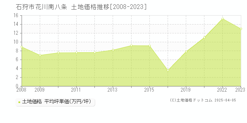 石狩市花川南八条の土地価格推移グラフ 