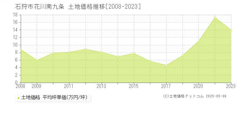 花川南九条(石狩市)の土地価格推移グラフ(坪単価)[2008-2023年]