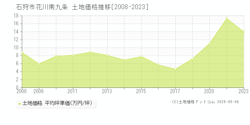 石狩市花川南九条の土地価格推移グラフ 