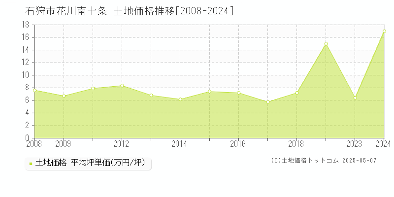 花川南十条(石狩市)の土地価格推移グラフ(坪単価)[2008-2024年]