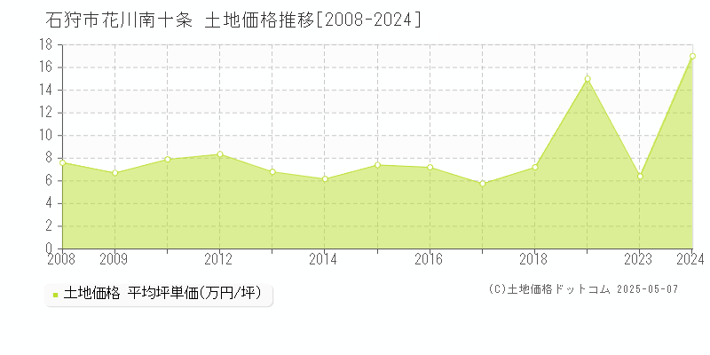 石狩市花川南十条の土地価格推移グラフ 