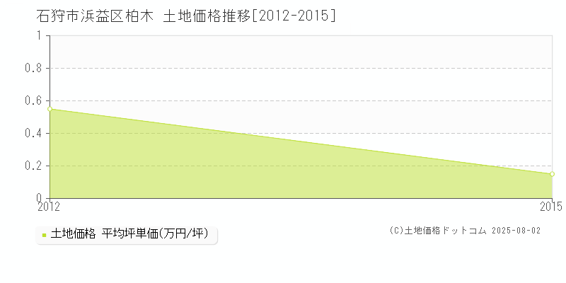 浜益区柏木(石狩市)の土地価格推移グラフ(坪単価)[2012-2015年]