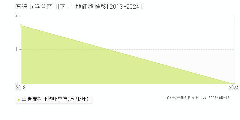 浜益区川下(石狩市)の土地価格推移グラフ(坪単価)[2013-2024年]