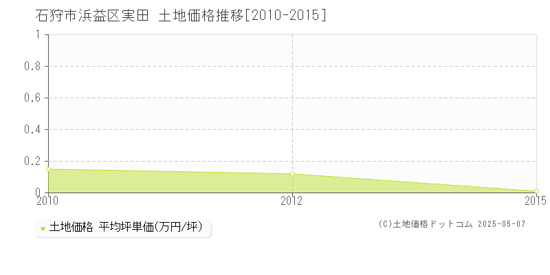 石狩市浜益区実田の土地価格推移グラフ 