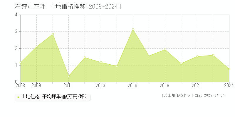 石狩市花畔の土地価格推移グラフ 