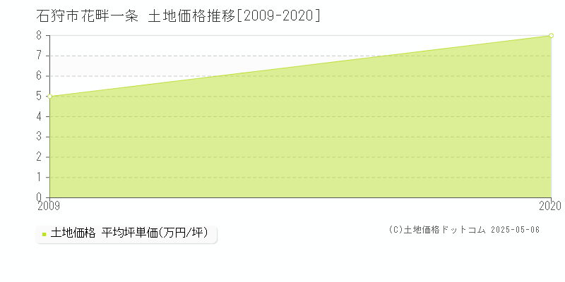 花畔一条(石狩市)の土地価格推移グラフ(坪単価)[2009-2020年]