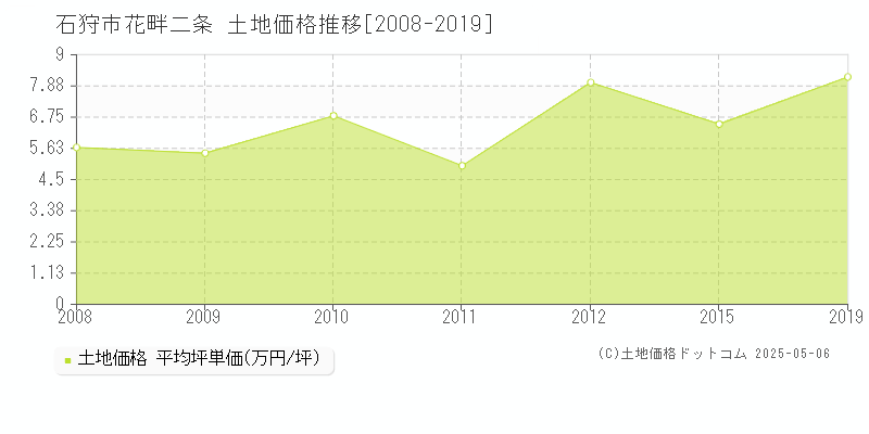 花畔二条(石狩市)の土地価格推移グラフ(坪単価)[2008-2019年]