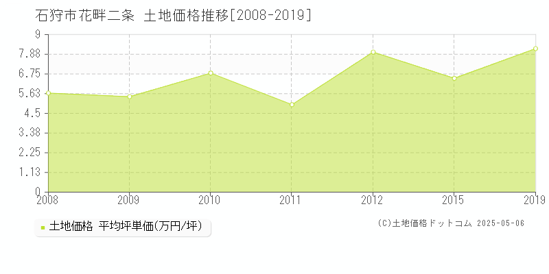 石狩市花畔二条の土地価格推移グラフ 