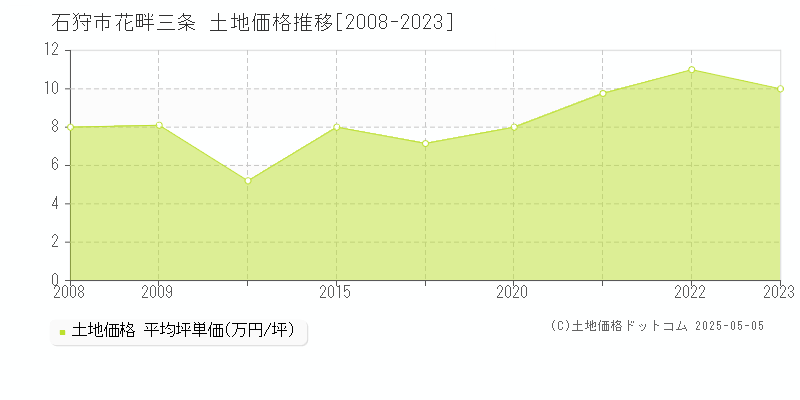 花畔三条(石狩市)の土地価格推移グラフ(坪単価)[2008-2023年]
