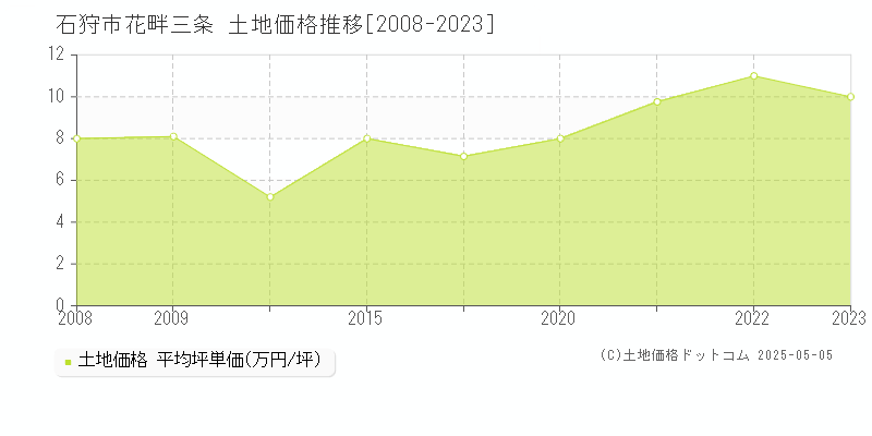 石狩市花畔三条の土地価格推移グラフ 