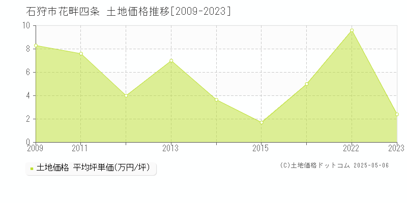 花畔四条(石狩市)の土地価格推移グラフ(坪単価)[2009-2023年]