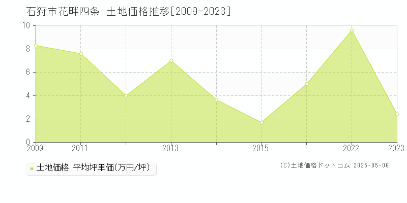 石狩市花畔四条の土地価格推移グラフ 