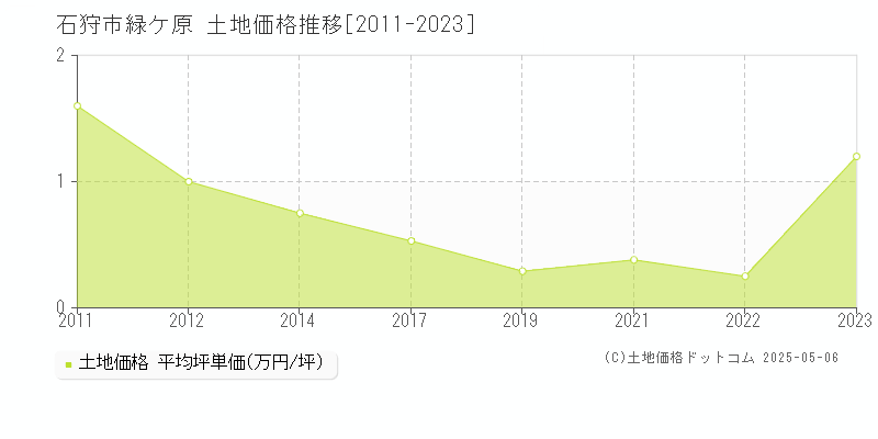 緑ケ原(石狩市)の土地価格推移グラフ(坪単価)[2011-2023年]