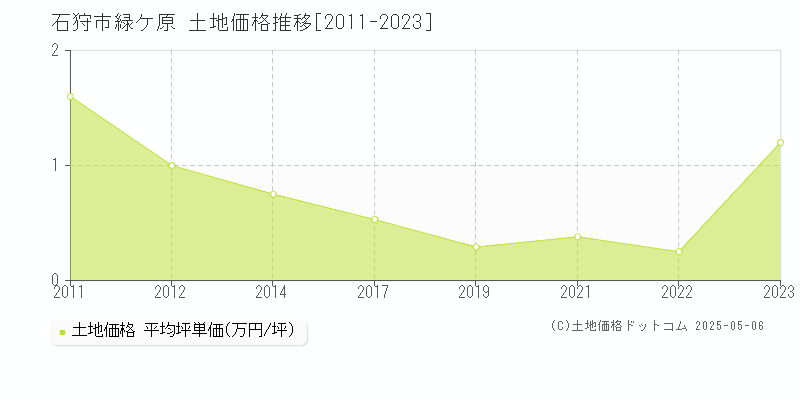 石狩市緑ケ原の土地価格推移グラフ 