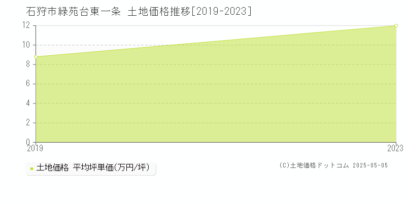 石狩市緑苑台東一条の土地価格推移グラフ 