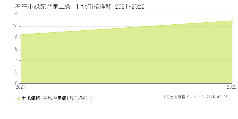緑苑台東二条(石狩市)の土地価格推移グラフ(坪単価)[2021-2022年]