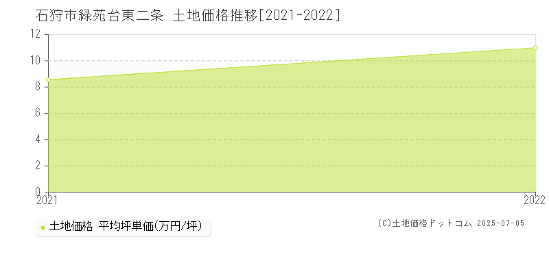 石狩市緑苑台東二条の土地価格推移グラフ 