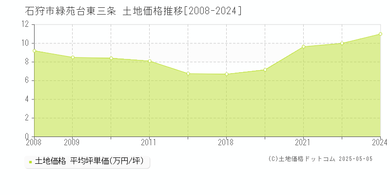 緑苑台東三条(石狩市)の土地価格推移グラフ(坪単価)[2008-2024年]