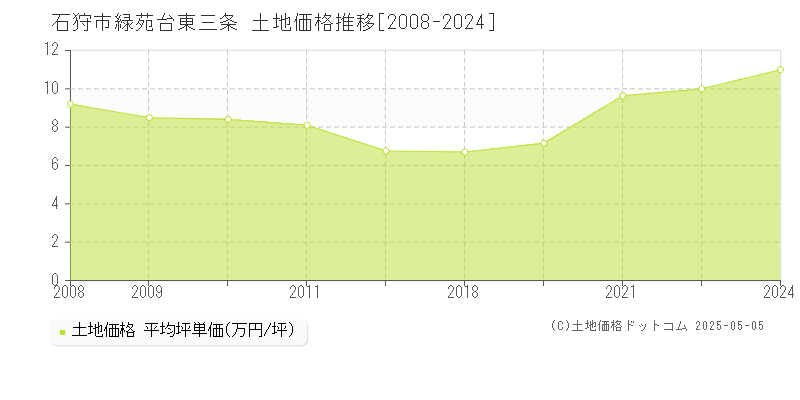 石狩市緑苑台東三条の土地価格推移グラフ 