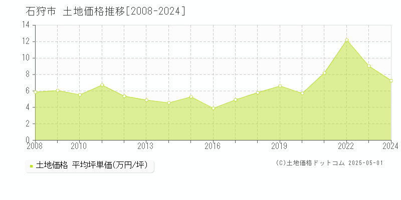 石狩市(北海道)の土地価格推移グラフ(坪単価)[2008-2024年]