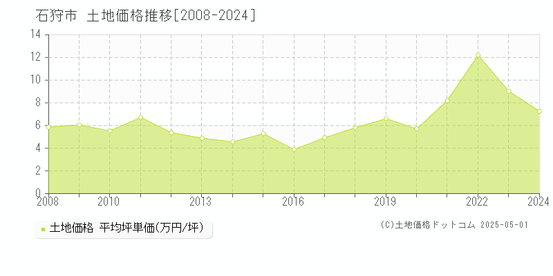 石狩市の土地価格推移グラフ 