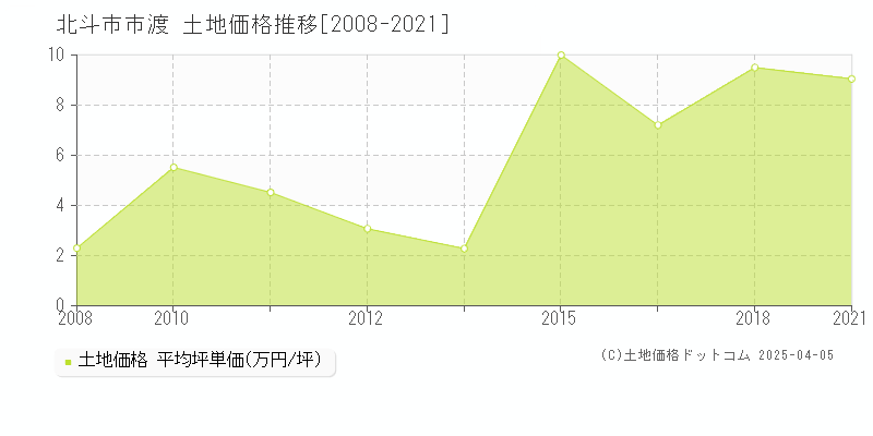 北斗市市渡の土地価格推移グラフ 