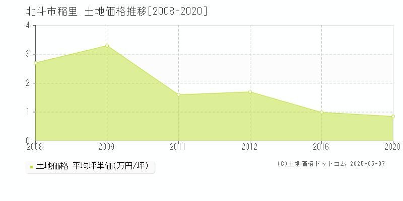 稲里(北斗市)の土地価格推移グラフ(坪単価)[2008-2020年]