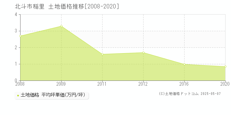 北斗市稲里の土地価格推移グラフ 