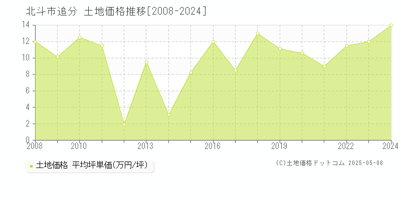 追分(北斗市)の土地価格推移グラフ(坪単価)[2008-2024年]