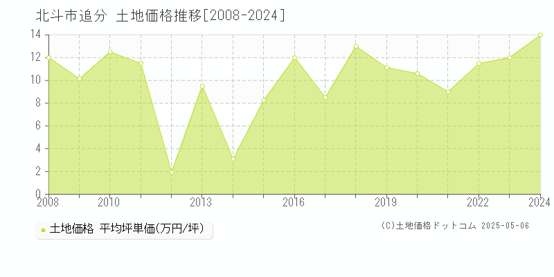 北斗市追分の土地価格推移グラフ 