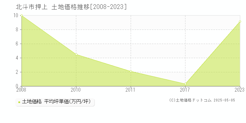 押上(北斗市)の土地価格推移グラフ(坪単価)[2008-2023年]