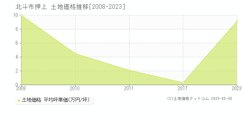 北斗市押上の土地価格推移グラフ 