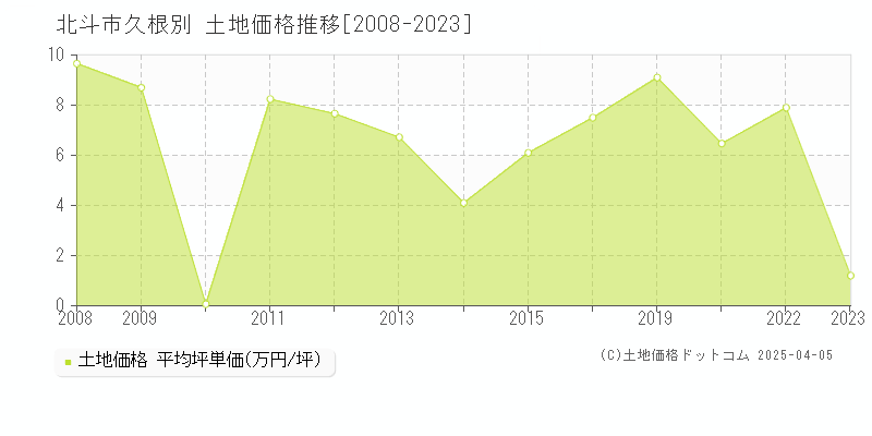 北斗市久根別の土地価格推移グラフ 