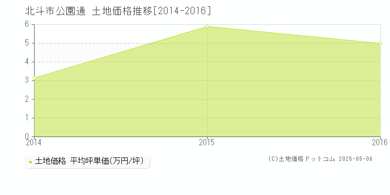 公園通(北斗市)の土地価格推移グラフ(坪単価)[2014-2016年]